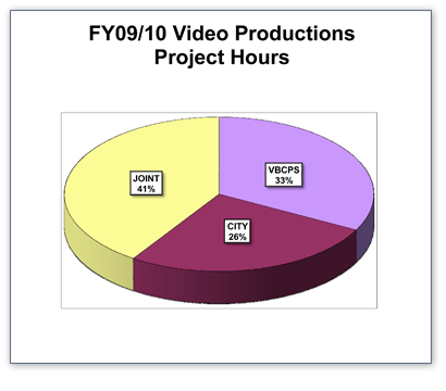 Video Production Project Hours Graph