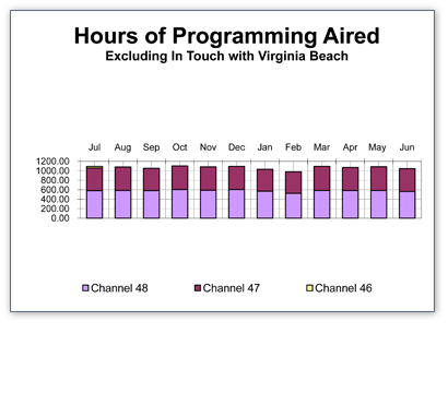 Project Hours Graph