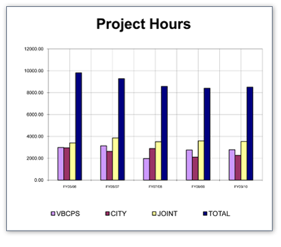 Project Hours Graph